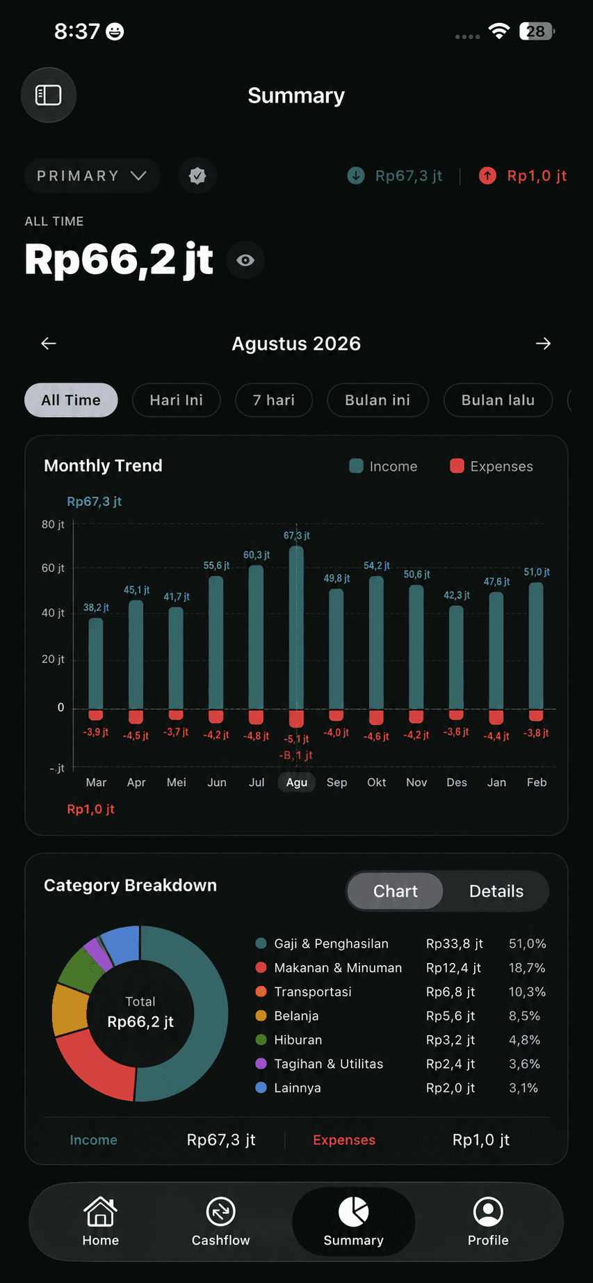 Insights screen in Indonesian